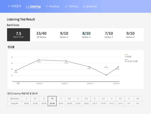 Listening Test Result