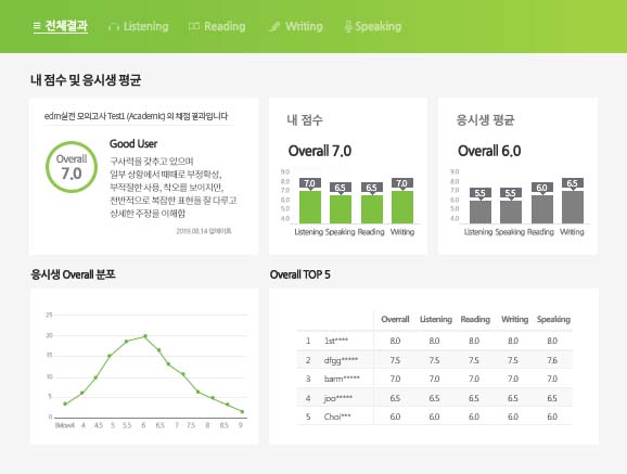 내 점수 및 응시생 평균