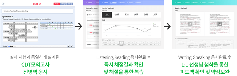 실제 시험과 동일하게 설계된 CDT 모의고사 전영역 응시 > Listening, Reading 응시 완료후 즉시 채점 결과 확인 및 해설을 통학 복습 > Writing, Speaking 응시완료 후 1:1 선생님 첨삭을 통한 피드백 확인 및 약점보안