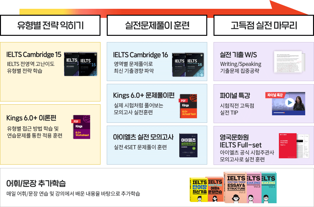 유형별 전략 익히기 - 실전 문제풀이 훈련 - 고득점 실전 마무리