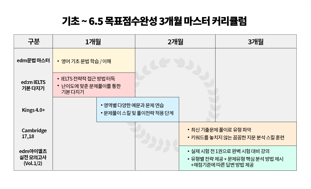 기초 ~ 6.0 목표점수완성 3개월 마스터 커리큘럼 (상세 내용은 아래 참조)