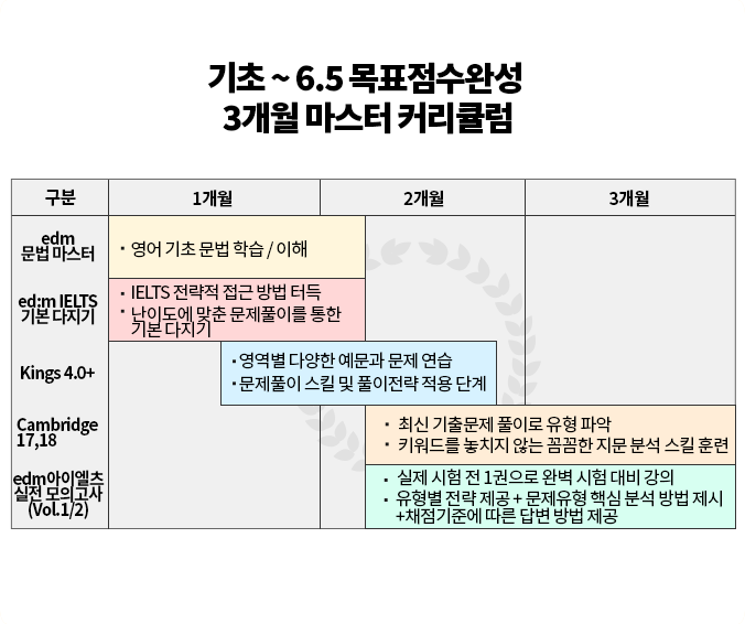 기초 ~ 6.0 목표점수완성 3개월 마스터 커리큘럼 (상세 내용은 아래 참조)