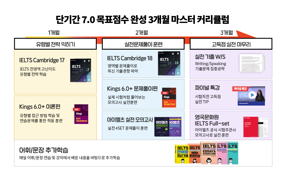 단기간 7.0 목표점수 완성 3개월 마스터 커리큘럼 (상세 내용은 아래 참조)