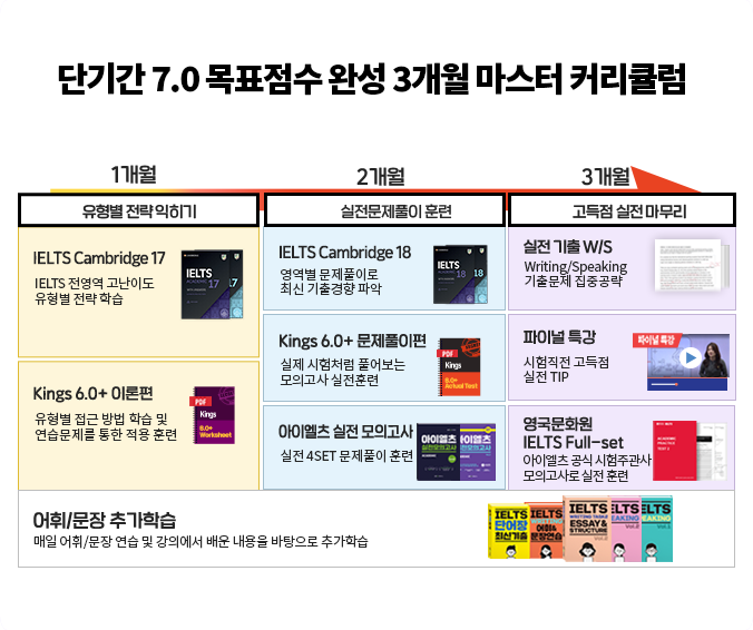 단기간 7.0 목표점수 완성 3개월 마스터 커리큘럼 (상세 내용은 아래 참조)